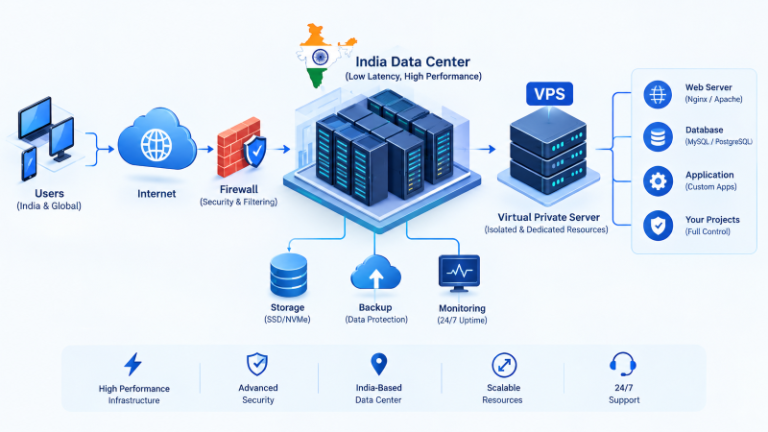India VPS Server