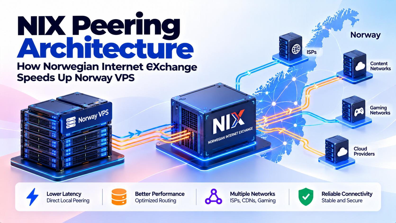 Norwegian Internet Exchange NIX1 and NIX2 peering topology connecting Oslo VPS nodes directly to Telenor Telia and GlobalConnect backbones
